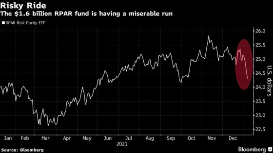 Quant ETF Inspired by Ray Dalio Drops the Most Since March 2020