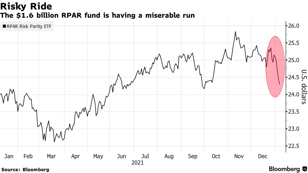 Quant ETF Inspired by Ray Dalio Drops the Most Since March 2020 - Bloomberg