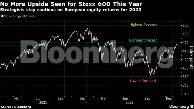 No More Upside Seen for Stoxx 600 This Year | Strategists stay cautious on European equity returns for 2023