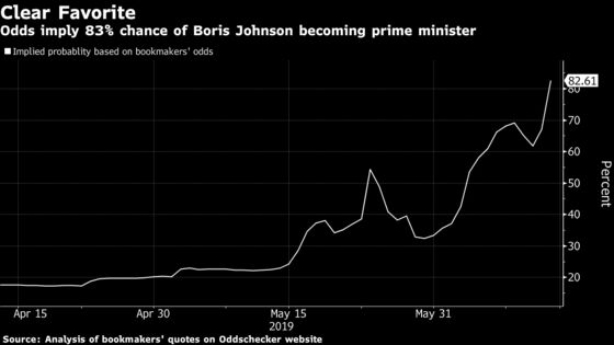 Johnson Dominates Tory Contest After First Round: Brexit Update
