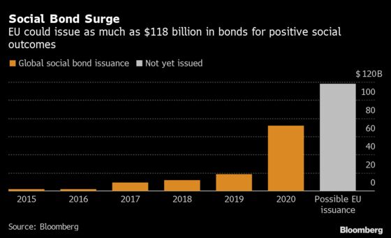 EU’s Social Bonds Draw $275 Billion to Set Global Demand Record