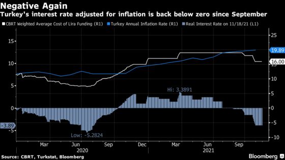 Turkey to Push On With Lira-Sapping Rate Cuts