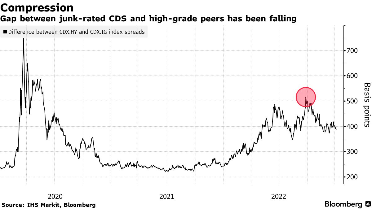 Compression | Gap between junk-rated CDS and high-grade peers has been falling