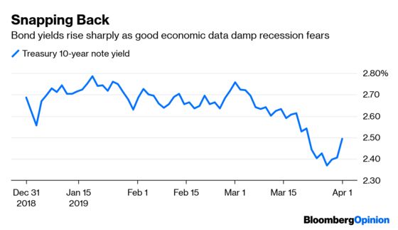 Markets Catch Spring Fever. Is It Justified?