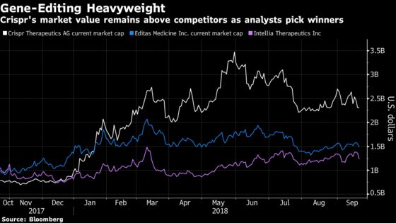 Crispr Appears 'Crispy and Overcooked,' Says Analyst