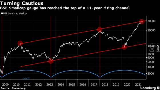 Record-Breaking 200% Indian Small-Cap Rally Is Starting to Crack