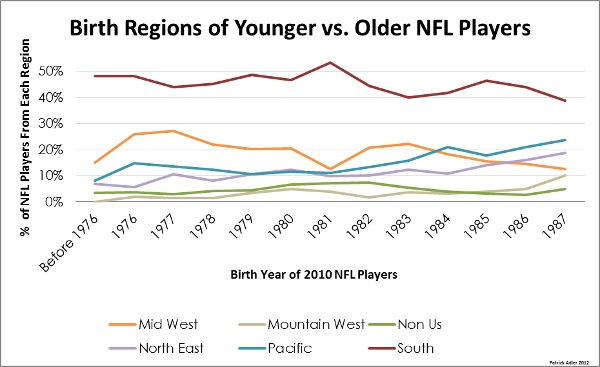 CHART: Where Are NFL Players From?