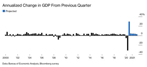 Get Ready for an Eye-Popping U.S. GDP Number