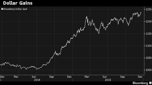 Dollar Gains