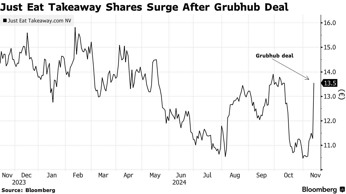 US Startup Buys Just Eat Takeaway s Grubhub for 650 Million Bloomberg