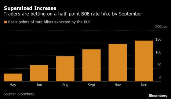 Traders Bet BOE Will Join Half-Point Rate-Hike Club by September