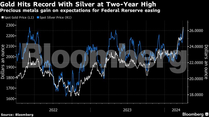 Gold Hits Record With Silver at Two-Year High | Precious metals gain on expectations for Federal Rerserve easing