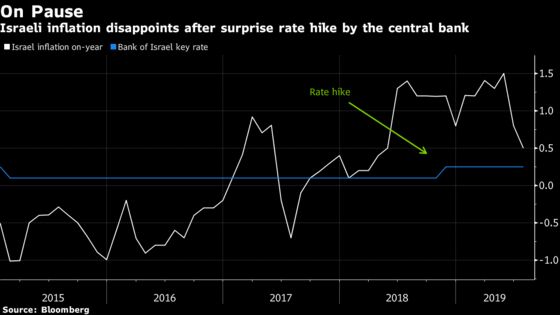 Cat-and-Mouse Shekel Game Awaits Rate Stance: Decision Day Guide