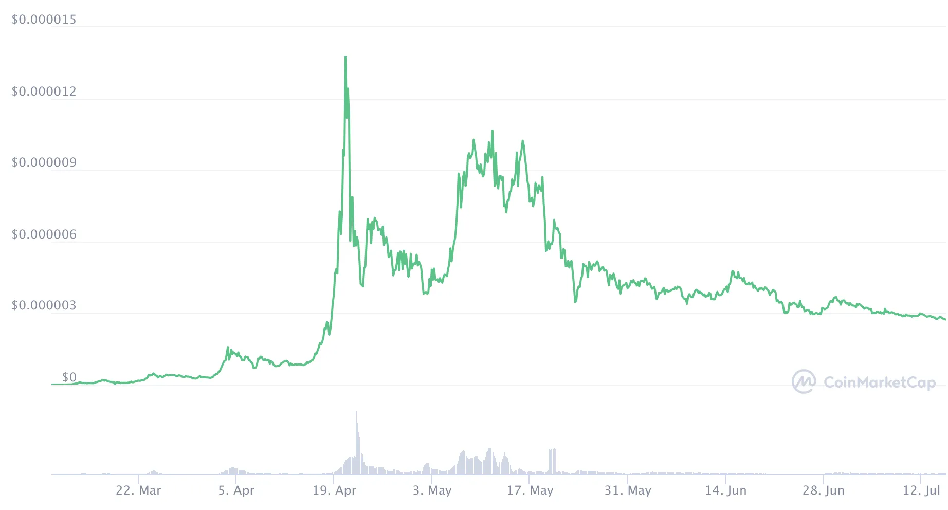 Cryptocurrency Price News: SafeMoon Rules to Tamp Down Selling Raise Flags  - Bloomberg