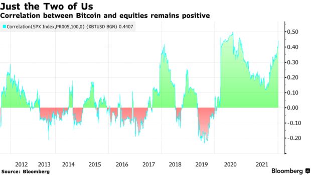 Correlation between bitcoin and equities remains positive