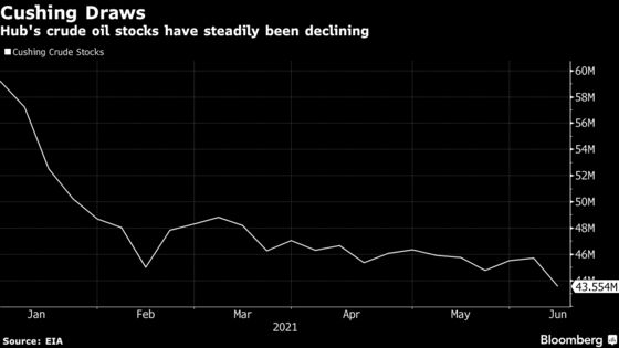 Empty Oil Tanks at Key Storage Hub Show Speedy Demand Rebound