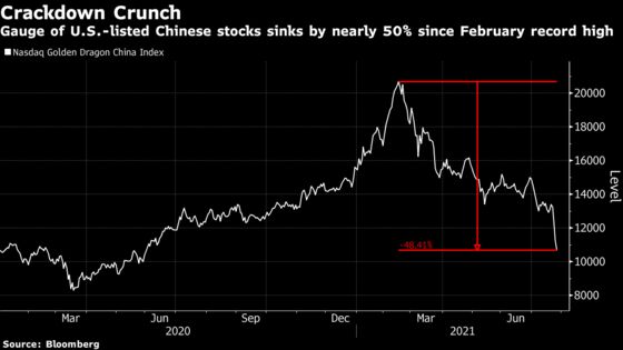 Beijing Crackdown Sparks Record Slide for Chinese Stocks in U.S.