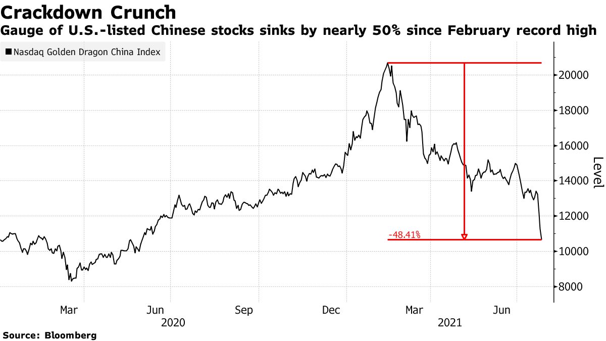 米上場の中国株、３営業日の下落率が過去最大－当局の締め付けで - Bloomberg