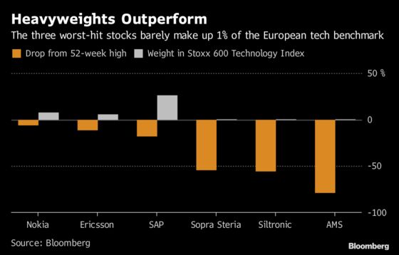 Think U.S. Tech Is Having a Bad Time? It's Even Worse in Europe