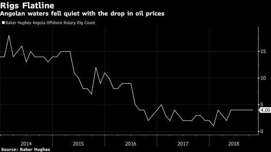 Angola Tries to Jump Start Oil Exploration to Halt Output Drop