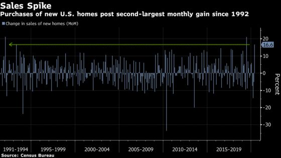 U.S. New-Home Sales Surge With Buyers Returning to Market