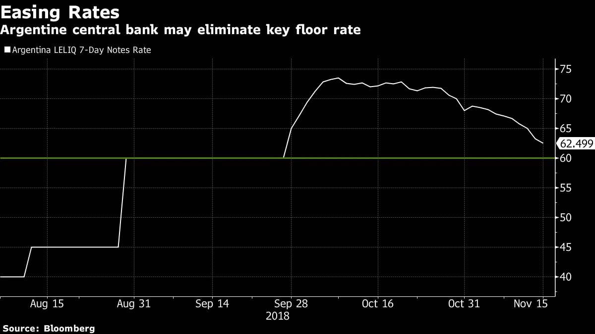 Argentine central bank may eliminate key floor rate
