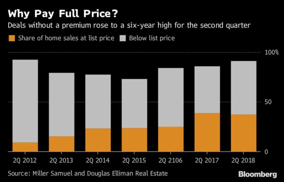 Manhattan Homebuyers Demand Bargains, Walk Away—Anything But Overpay