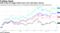 Wells Fargo has lagged behind peers since CEO began cleanup