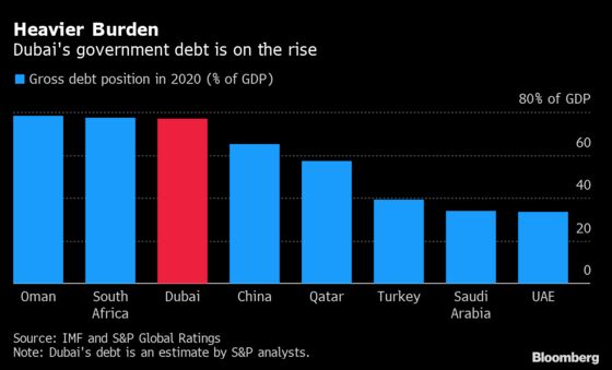 Dubai Loan Standoff Is Said to Pit State Company Against Lenders