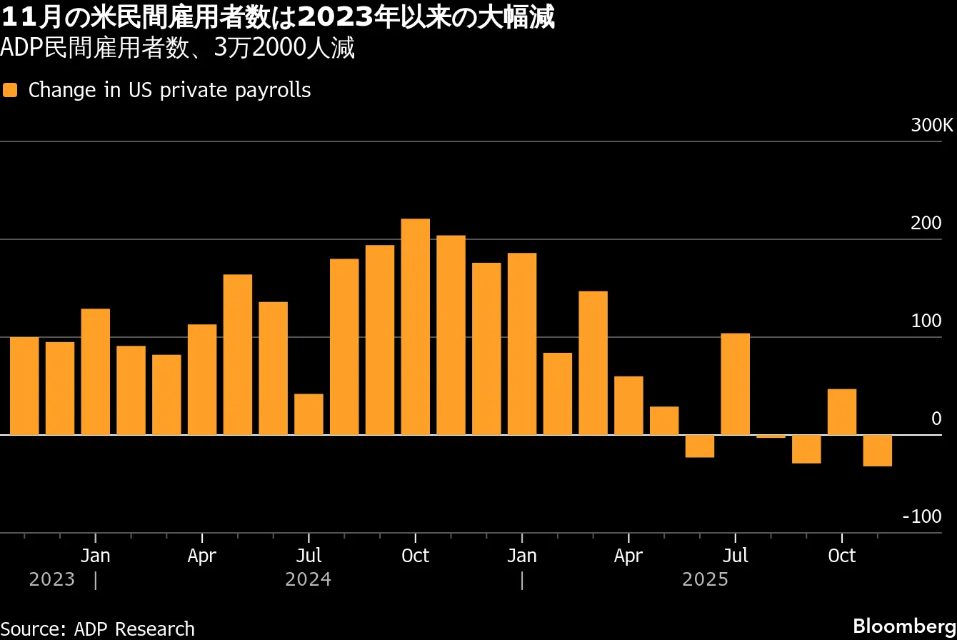 ADP米民間雇用者数、11月は予想外に減少－2023年以来の大幅減 - Bloomberg