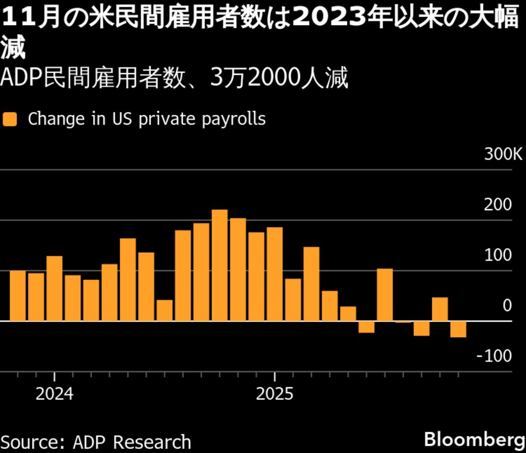 ADP米民間雇用者数、11月は予想外に減少－2023年以来の大幅減 - Bloomberg