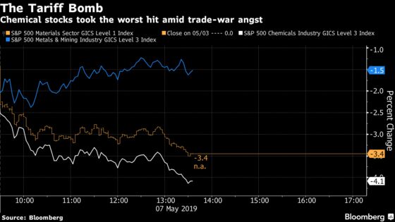 Trade War Has Wiped Out $21 Billion for Materials Investors