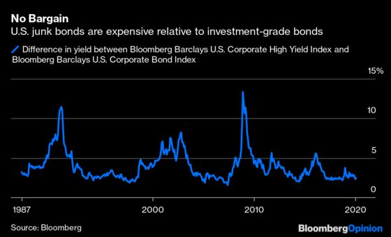If Value Stocks Are Toxic, Why Aren’t Junk Bonds?