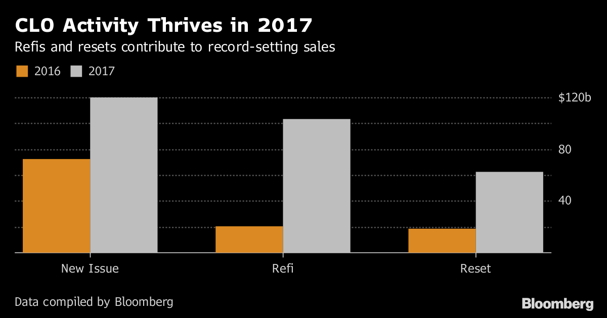 Citi Had Greatest CLO Market Share In 2017 - Bloomberg