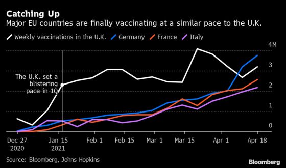 Europe Has Finally Turned a Corner on Covid-19 Vaccinations