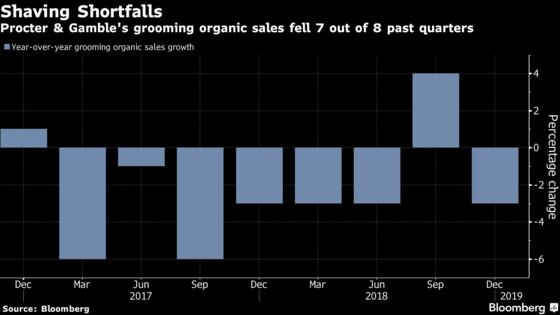 P&G Blames Beards for Grooming Decline But Sees Hope From Ad