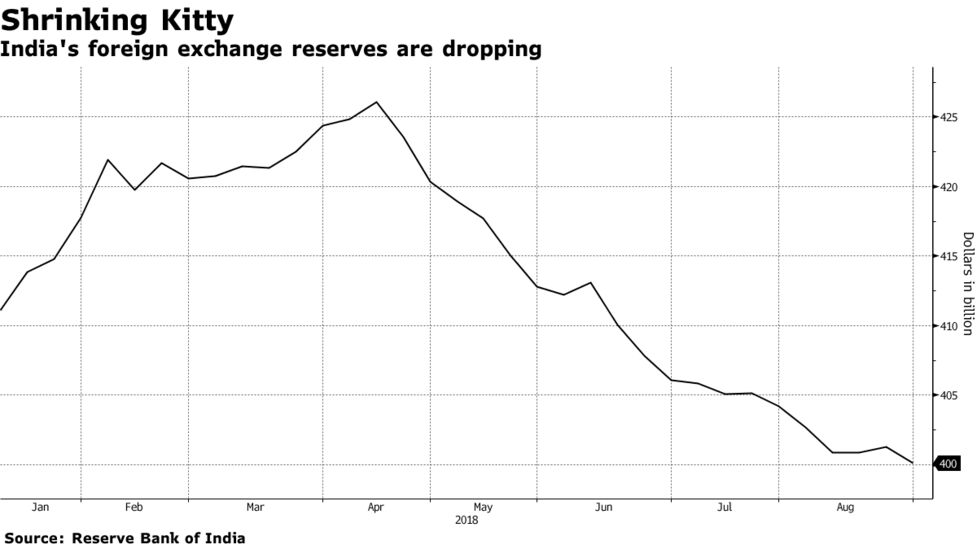 Rupee At Record Low Puts India Under Pressure To Curb Rout Bloomberg - 