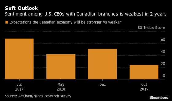 U.S. Executives Are Less Optimistic About Canada, Survey Shows