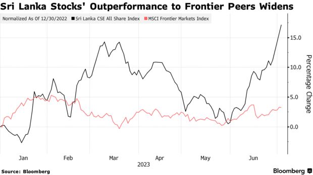 Sri Lanka Stocks' Outperformance to Frontier Peers Widens