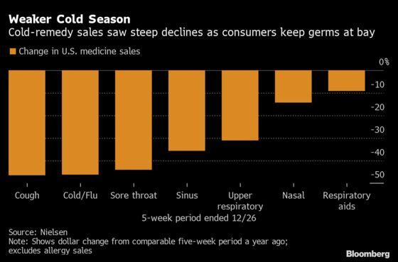 More Masks Means Fewer Germs, Hitting P&G’s Cold-Medicine Sales