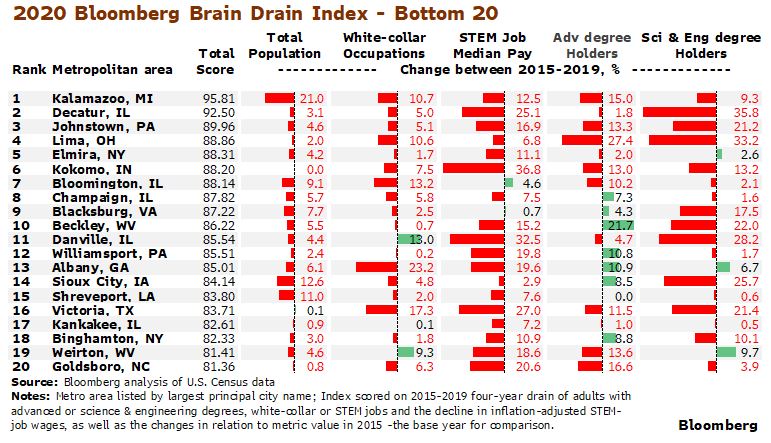 Concerns Worst Place for US Brain Drain as Covid Vaccination Center