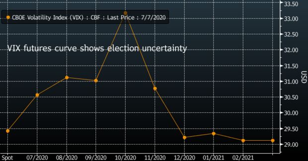 relates to Goldman Warns Investors to Hedge for U.S. Elections Delay