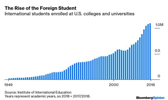 The International Student Slump Isn’t Just About Trump