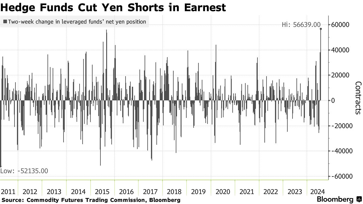 ヘッジファンドの円ショート急減、キャリー取引巻き戻しと重なる - Bloomberg
