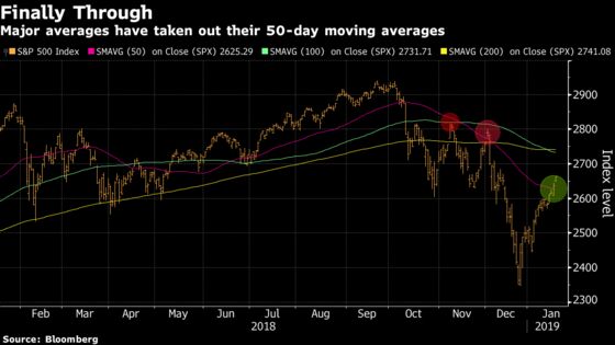 Bears Chased Out of Stocks as S&P 500 Obstacles Fall by Wayside