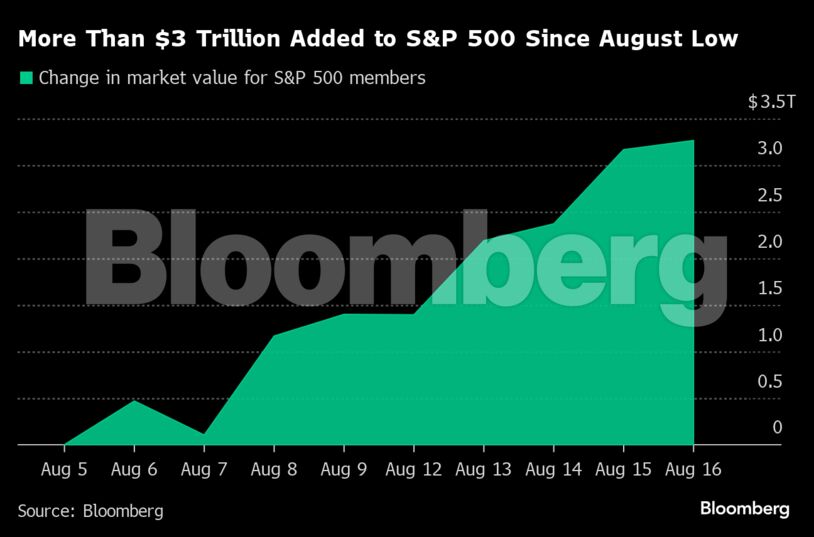 More Than $3 Trillion Added to S&P 500 Since August Low |