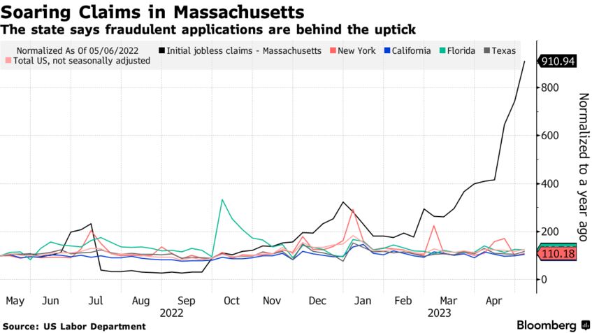 Soaring Claims in Massachusetts | The state says fraudulent applications are behind the uptick