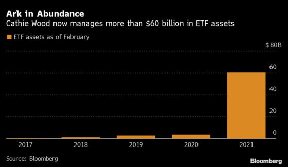 Cathie Wood’s ‘Phenomenal Rise’ Brings ETF Assets to $60 Billion