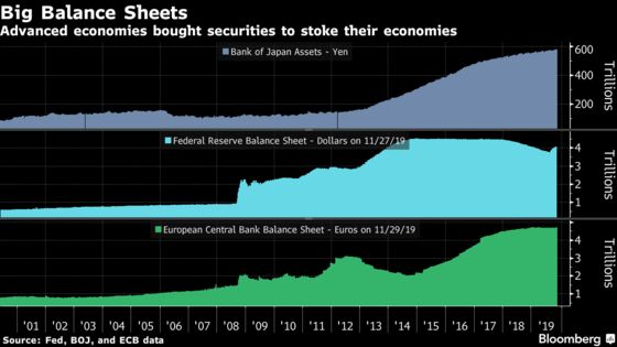 Central Banks Set to Keep Pumping Out Cash Through 2020