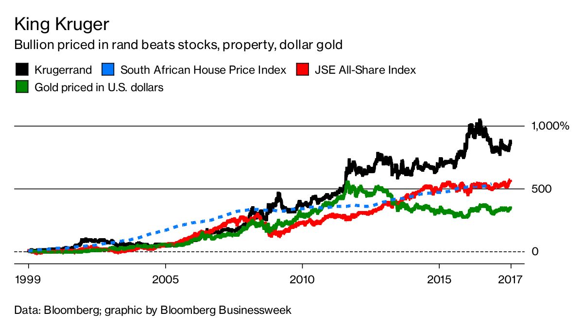 Krugerrand Are Top South African Investment Since 2000 Bloomberg